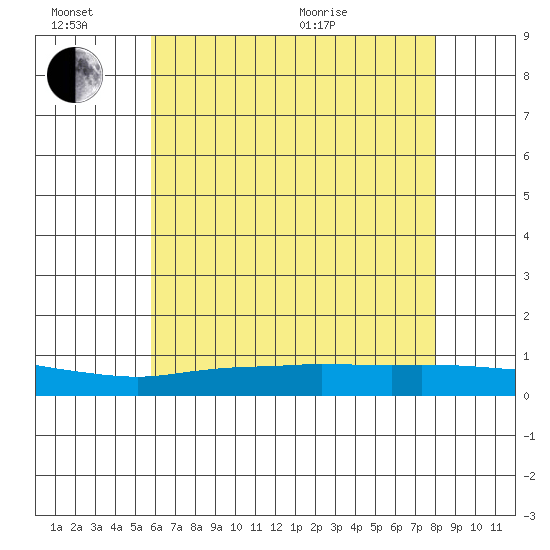 Lower Hall Landing tide chart for Monday, June 26, 2023