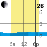 Lower Hall Landing tide chart for Monday, June 26, 2023
