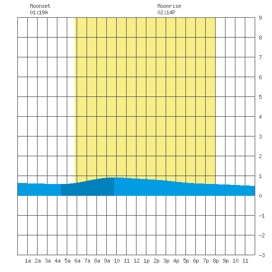 Lower Hall Landing tide chart for Tuesday, June 27, 2023