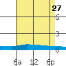 Lower Hall Landing tide chart for Tuesday, June 27, 2023