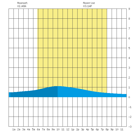 Lower Hall Landing tide chart for Wednesday, June 28, 2023