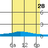 Lower Hall Landing tide chart for Wednesday, June 28, 2023