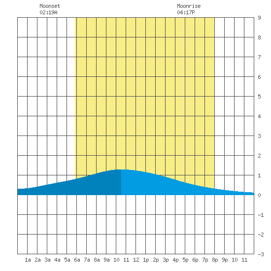 Lower Hall Landing tide chart for Thursday, June 29, 2023