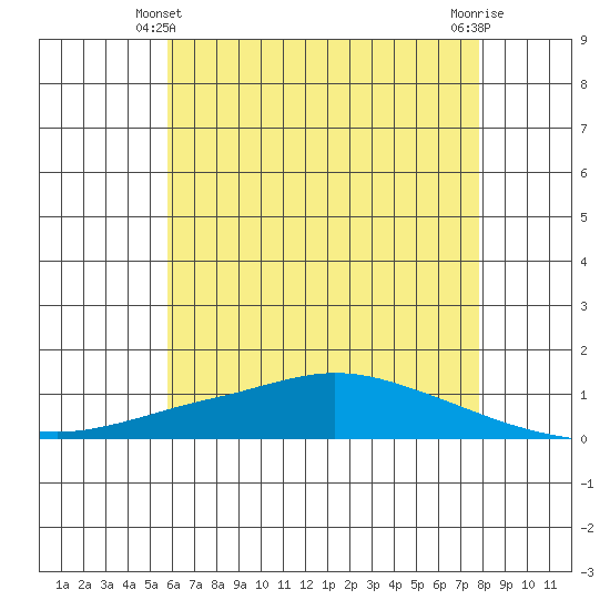 Lower Hall Landing tide chart for Friday, June 2, 2023