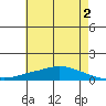 Lower Hall Landing tide chart for Friday, June 2, 2023