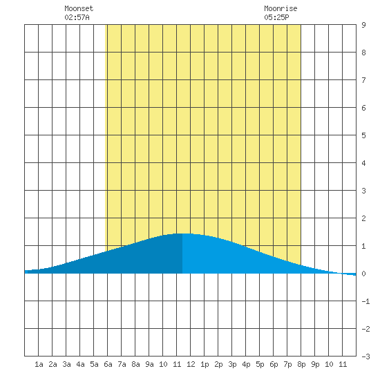 Lower Hall Landing tide chart for Friday, June 30, 2023