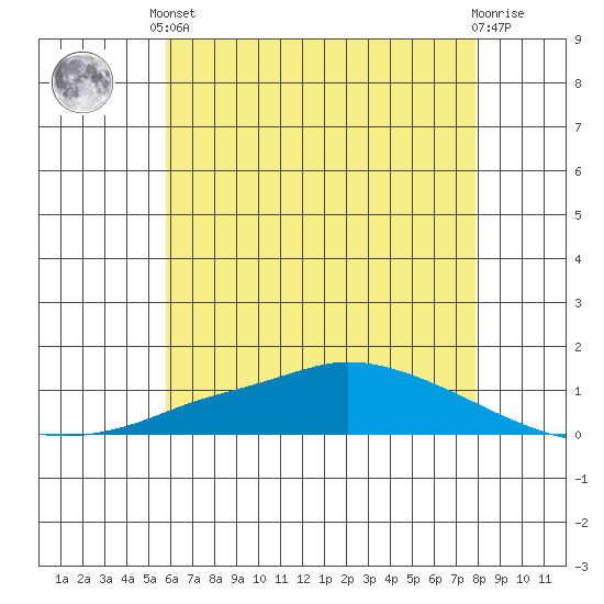 Lower Hall Landing tide chart for Saturday, June 3, 2023