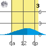 Lower Hall Landing tide chart for Saturday, June 3, 2023