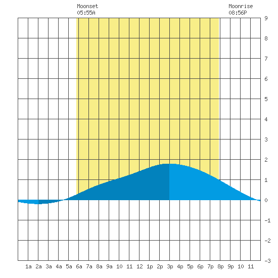 Lower Hall Landing tide chart for Sunday, June 4, 2023