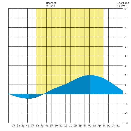 Lower Hall Landing tide chart for Tuesday, June 6, 2023