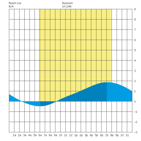 Lower Hall Landing tide chart for Thursday, June 8, 2023
