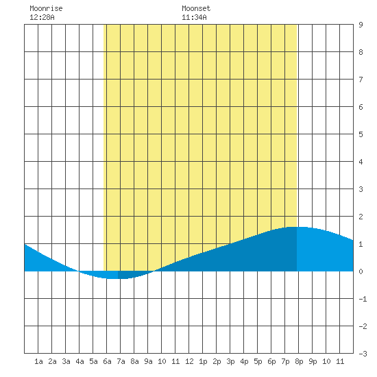 Lower Hall Landing tide chart for Friday, June 9, 2023