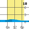 Lower Hall Landing tide chart for Monday, July 10, 2023