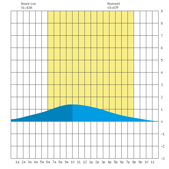 Lower Hall Landing tide chart for Wednesday, July 12, 2023