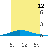 Lower Hall Landing tide chart for Wednesday, July 12, 2023