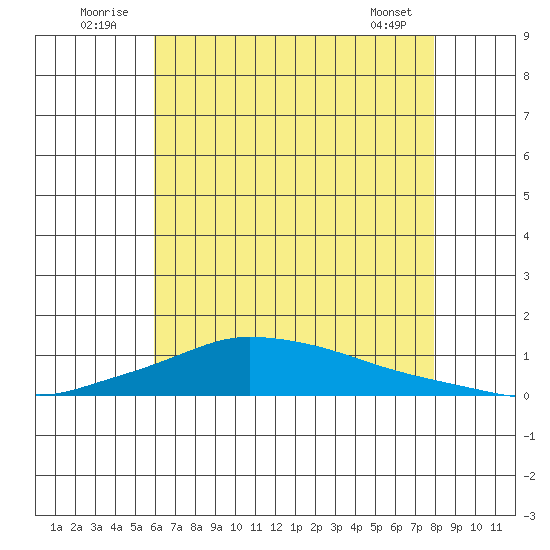 Lower Hall Landing tide chart for Thursday, July 13, 2023