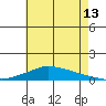 Lower Hall Landing tide chart for Thursday, July 13, 2023