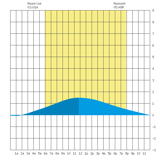 Lower Hall Landing tide chart for Friday, July 14, 2023