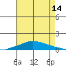 Lower Hall Landing tide chart for Friday, July 14, 2023