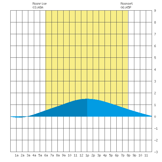 Lower Hall Landing tide chart for Saturday, July 15, 2023
