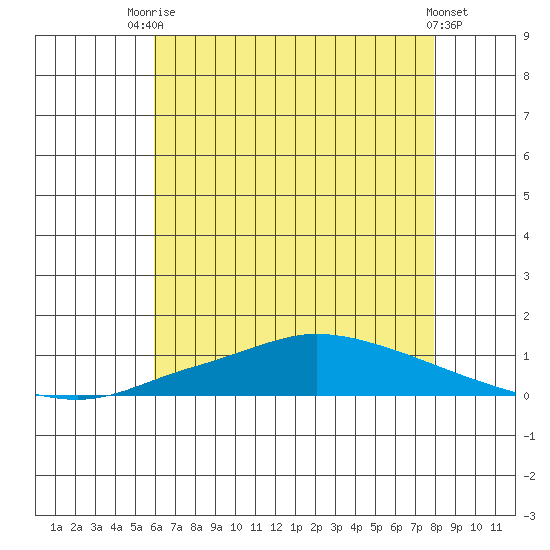Lower Hall Landing tide chart for Sunday, July 16, 2023