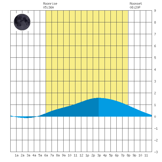 Lower Hall Landing tide chart for Monday, July 17, 2023
