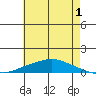 Lower Hall Landing tide chart for Saturday, July 1, 2023