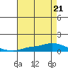 Lower Hall Landing tide chart for Friday, July 21, 2023