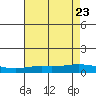 Lower Hall Landing tide chart for Sunday, July 23, 2023