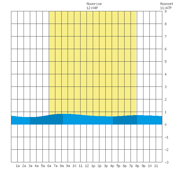 Lower Hall Landing tide chart for Monday, July 24, 2023