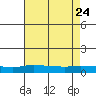 Lower Hall Landing tide chart for Monday, July 24, 2023