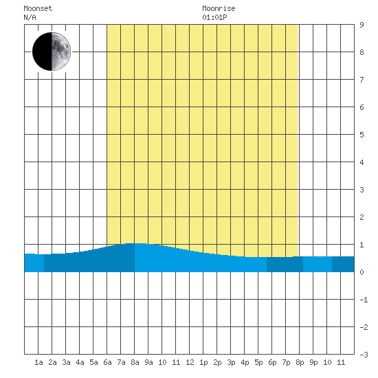 Lower Hall Landing tide chart for Tuesday, July 25, 2023
