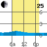 Lower Hall Landing tide chart for Tuesday, July 25, 2023