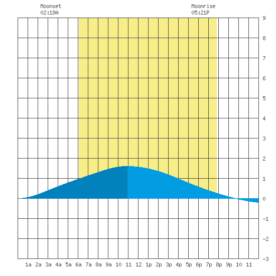 Lower Hall Landing tide chart for Saturday, July 29, 2023