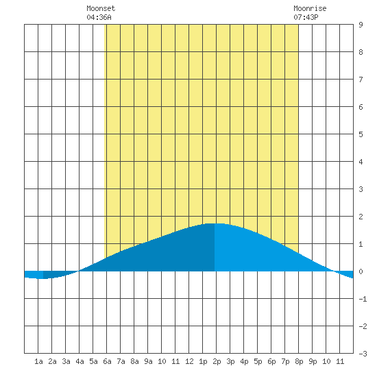Lower Hall Landing tide chart for Sunday, July 2, 2023