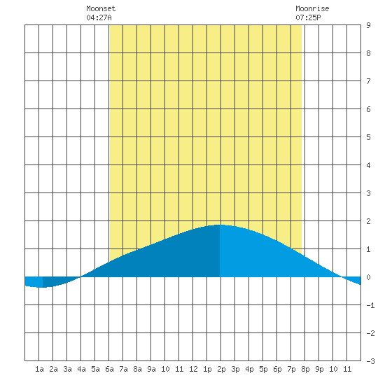 Lower Hall Landing tide chart for Monday, July 31, 2023