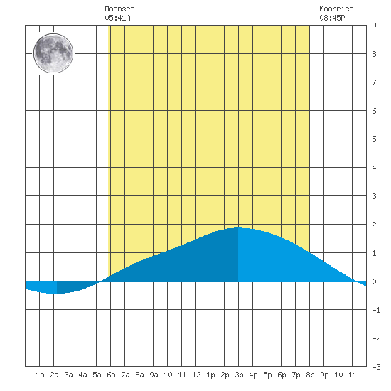 Lower Hall Landing tide chart for Monday, July 3, 2023