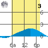 Lower Hall Landing tide chart for Monday, July 3, 2023