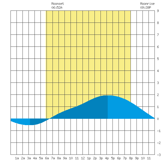 Lower Hall Landing tide chart for Tuesday, July 4, 2023