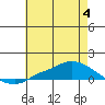 Lower Hall Landing tide chart for Tuesday, July 4, 2023