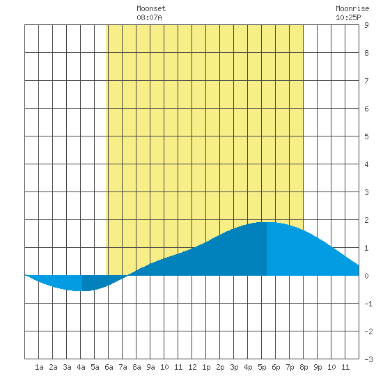 Lower Hall Landing tide chart for Wednesday, July 5, 2023