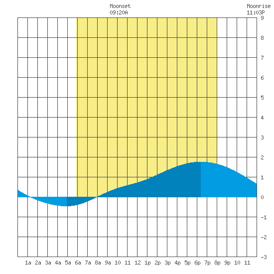 Lower Hall Landing tide chart for Thursday, July 6, 2023