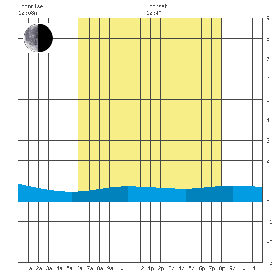 Lower Hall Landing tide chart for Sunday, July 9, 2023