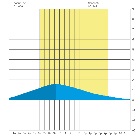 Lower Hall Landing tide chart for Thursday, August 10, 2023