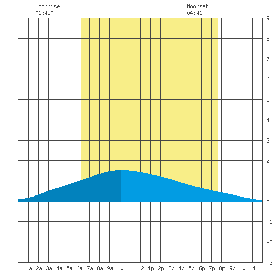 Lower Hall Landing tide chart for Friday, August 11, 2023