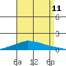 Lower Hall Landing tide chart for Friday, August 11, 2023