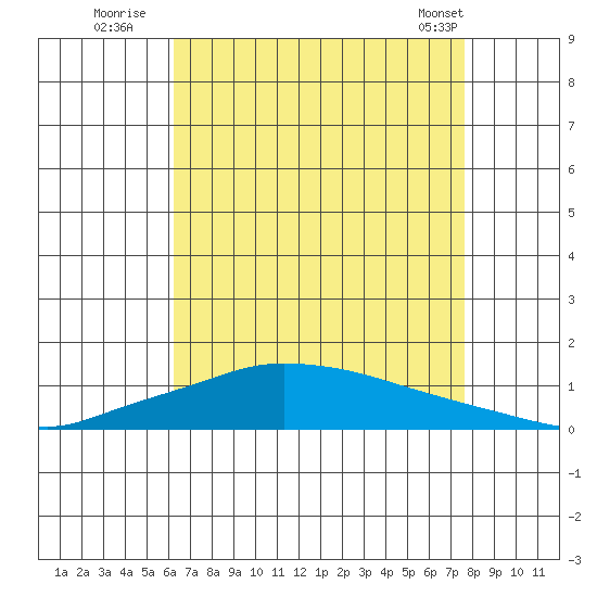 Lower Hall Landing tide chart for Saturday, August 12, 2023