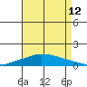 Lower Hall Landing tide chart for Saturday, August 12, 2023