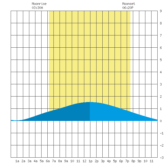Lower Hall Landing tide chart for Sunday, August 13, 2023