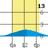 Lower Hall Landing tide chart for Sunday, August 13, 2023